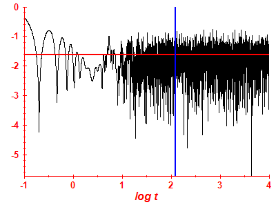 Survival probability log